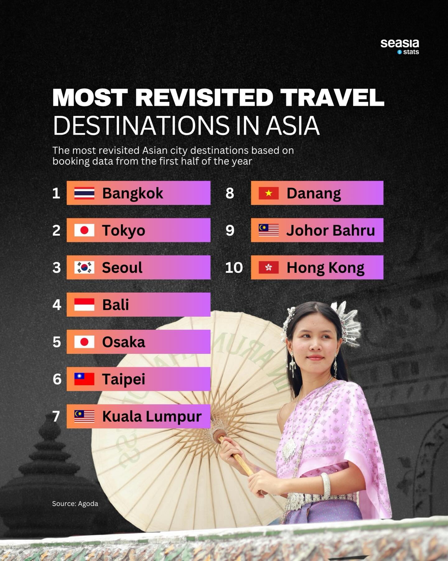 Most Revisited Travel Destinations in Asia (2024–2025)
